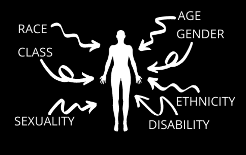 Illustration: silhouette of a human body with arrows pointing toward it that say "Race, class, sexuality, age, gender, ethnicity, disability"